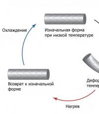 Пішінді есте сақтау әсерлері: материалдар және әсер ету механизмі